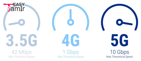 سرعت انتقال داده در فناوری های 3G, 4G , 5G